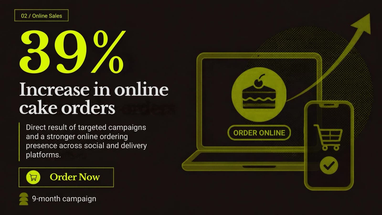 39% increase in online cake orders
