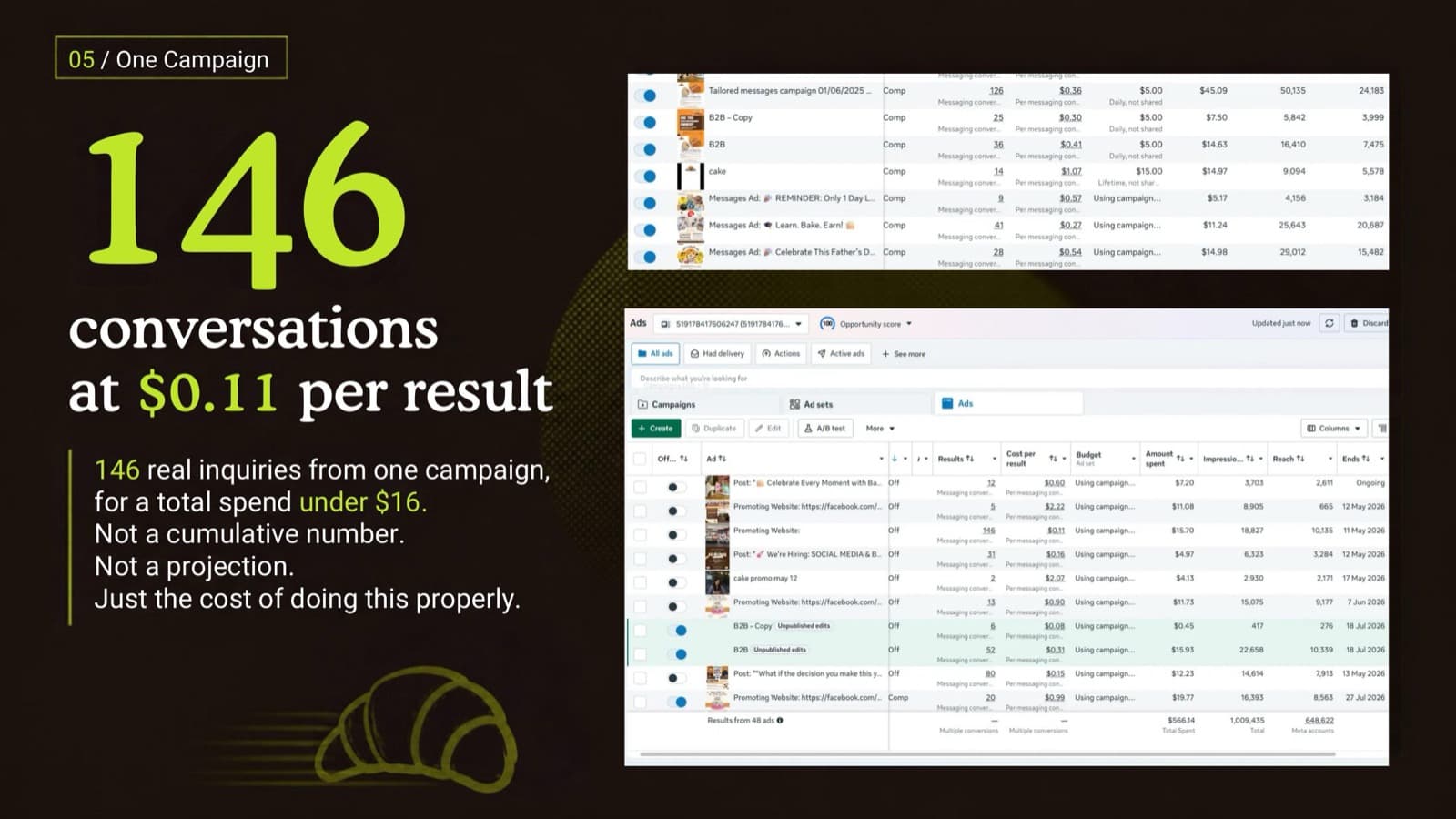 146 conversations at $0.11 per result in Meta Ads Manager