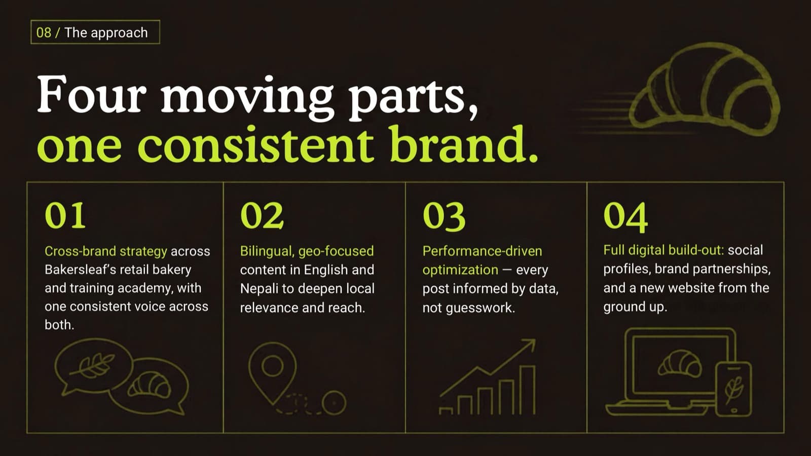 The approach: four moving parts, one consistent brand